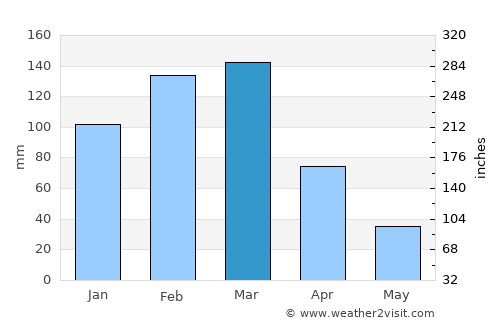 Rocafuerte average rain in March