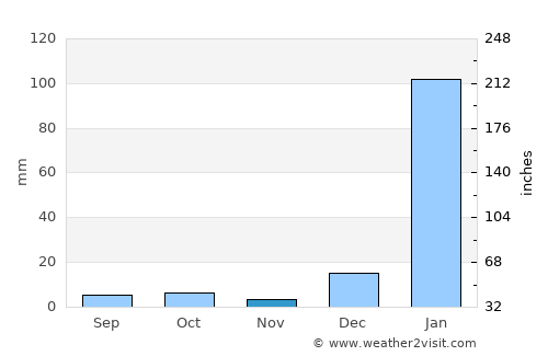 Rocafuerte average rain in November