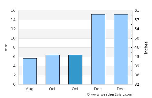 Rocafuerte average rain in October