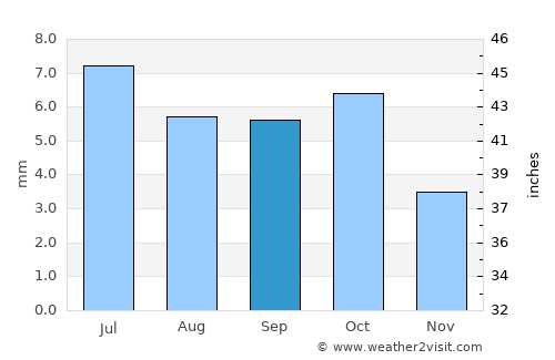 Rocafuerte average rain in September