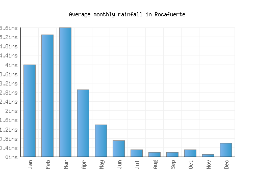 Rocafuerte monthly rainfall chart (inches)