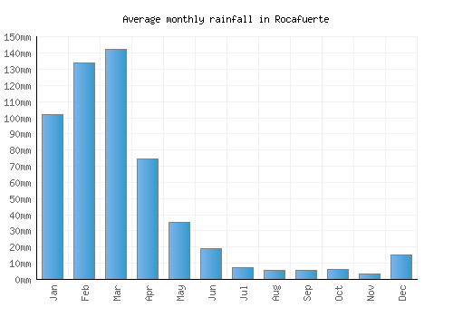 Rocafuerte monthly rainfall chart (mm)