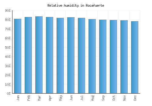 Rocafuerte relative humidity averages