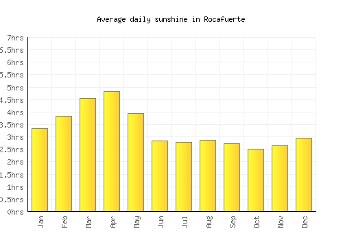 Rocafuerte average daily sunshine chart