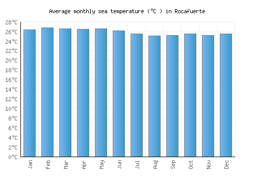 Rocafuerte average sea temperature chart (Celsius)