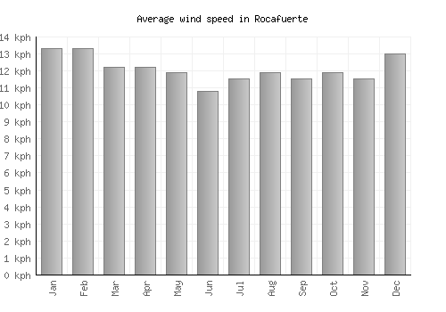 Rocafuerte average winspeed by month (km/h)