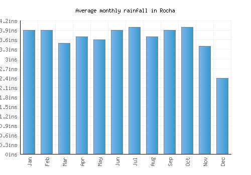 Rocha monthly rainfall chart (inches)