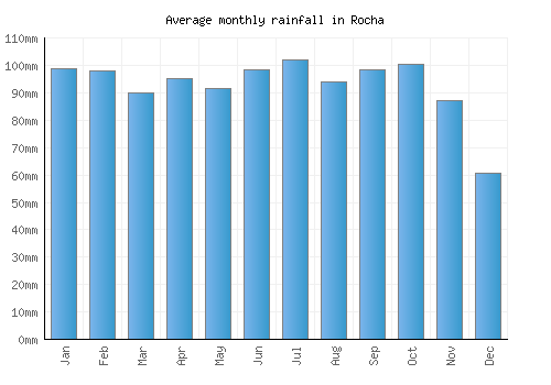 Rocha monthly rainfall chart (mm)