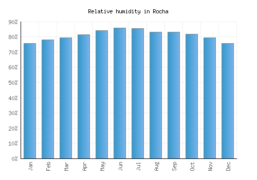 Rocha relative humidity averages
