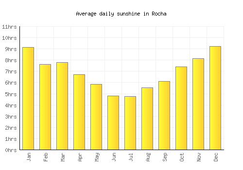 Rocha average daily sunshine chart