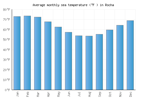 Rocha average sea temperature chart (Fahrenheit)