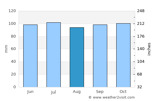 Rocha average rain in August