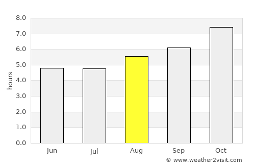 Rocha average rain in August