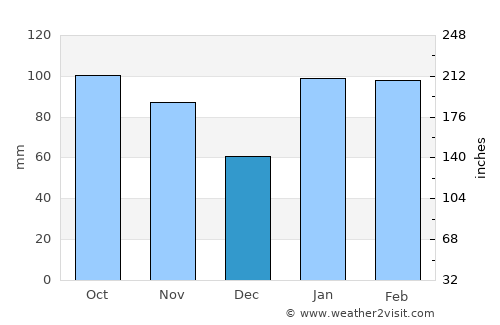 Rocha average rain in December