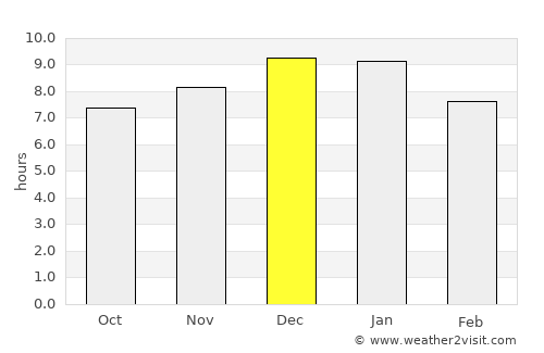Rocha average rain in December