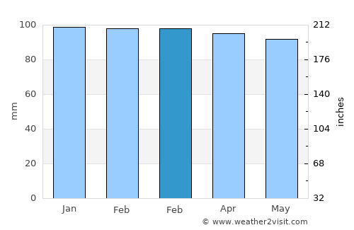 Rocha average rain in February