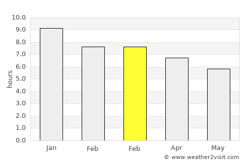 Rocha average rain in February