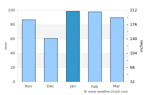 Rocha average rain in January