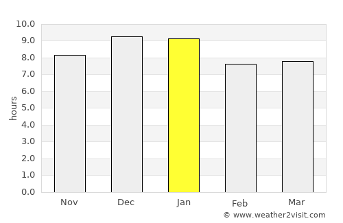 Rocha average rain in January
