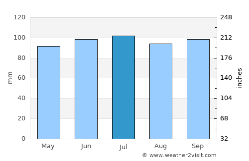 Rocha average rain in July