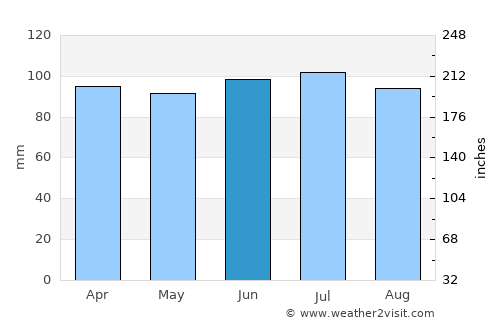 Rocha average rain in June