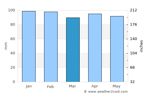 Rocha average rain in March