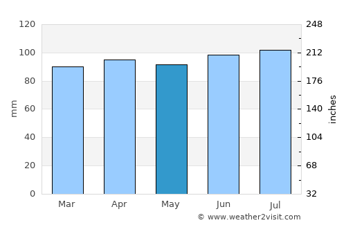 Rocha average rain in May