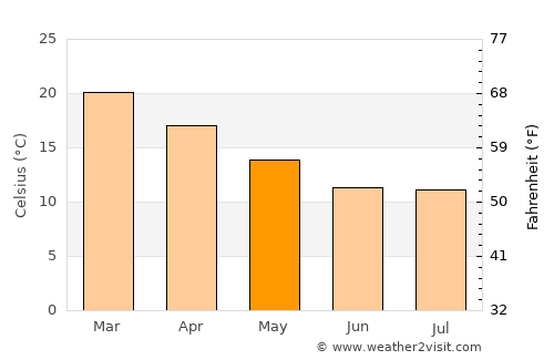 Rocha average temperature in May