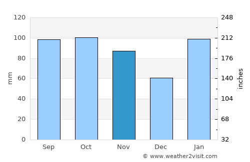 Rocha average rain in November