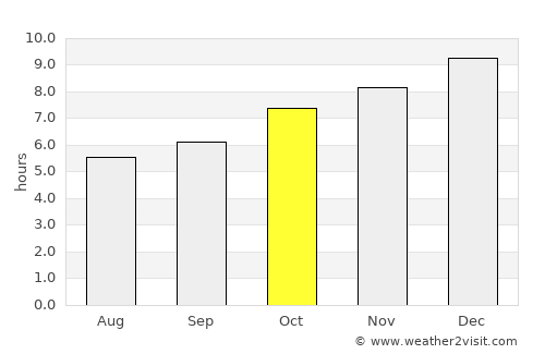 Rocha average rain in October