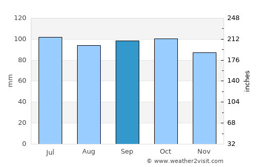Rocha average rain in September