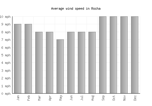 Rocha average winspeed by month (mph)