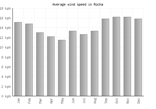Rocha average winspeed by month (km/h)