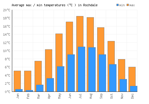 Rochdale average minimum / maximum temperatures (Celsius)