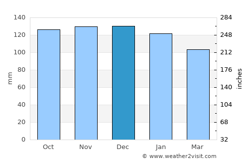 Rochdale average rain in December