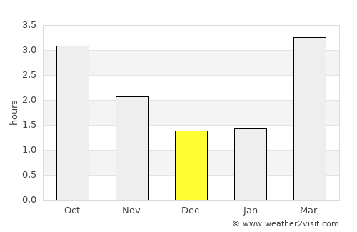 Rochdale average rain in December