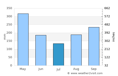 Roche-à-Bateau average rain in July