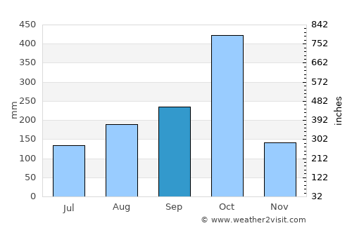 Roche-à-Bateau average rain in September