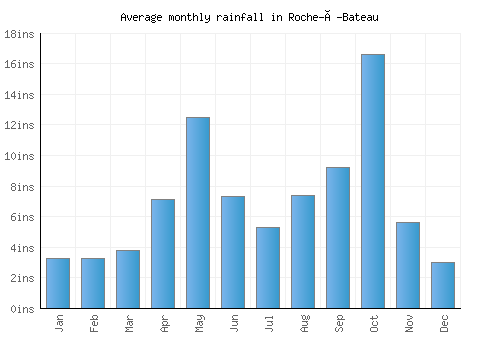 Roche-à-Bateau monthly rainfall chart (inches)