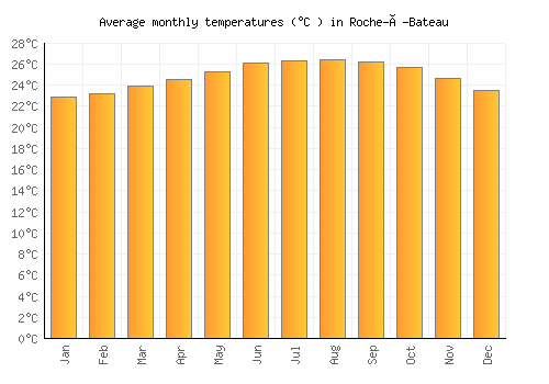 Roche-à-Bateau average temperature chart (Celsius)
