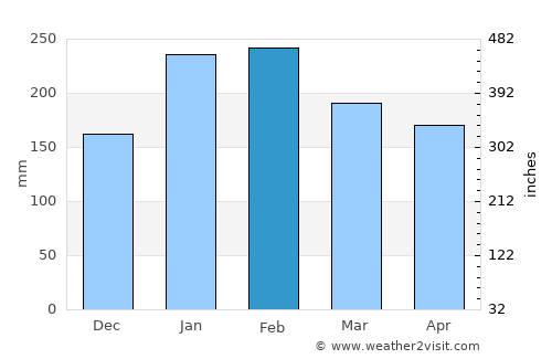 Roche Terre average rain in February