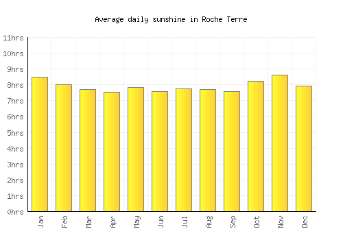 Roche Terre average daily sunshine chart