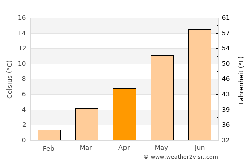 Rochefort average temperature in April