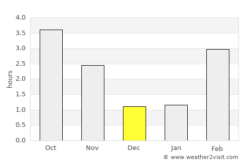 Rochefort average rain in December