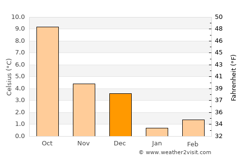 Rochefort average temperature in December