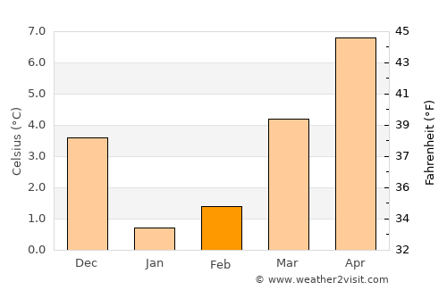 Rochefort average temperature in February