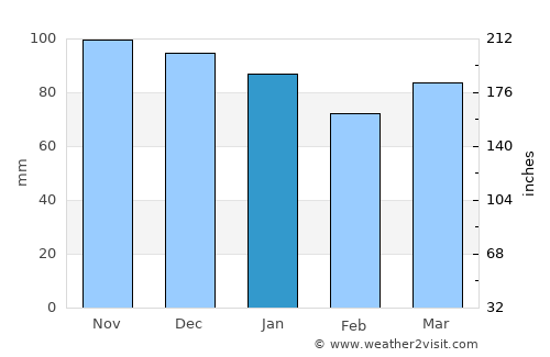 Rochefort average rain in January