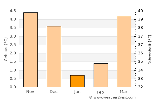 Rochefort average temperature in January
