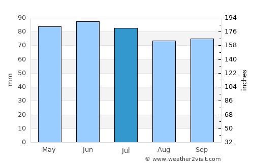 Rochefort average rain in July
