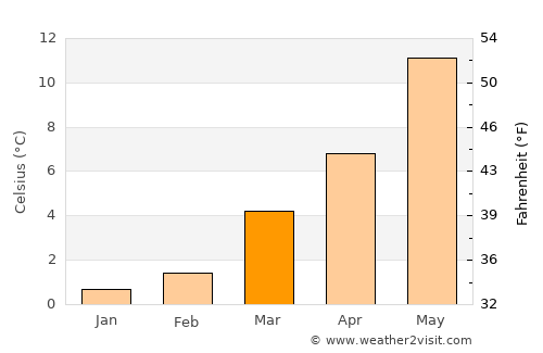 Rochefort average temperature in March